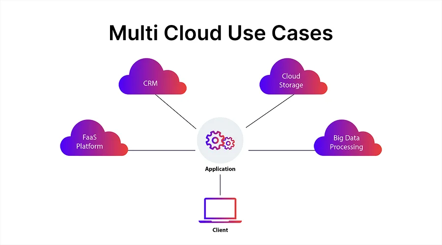 Multi Cloud Use Cases - WeeTech Solution Pvt Ltd Diagram showing central application and client connected to multiple cloud services like FaaS, CRM, Cloud Storage, and Big Data Processing.