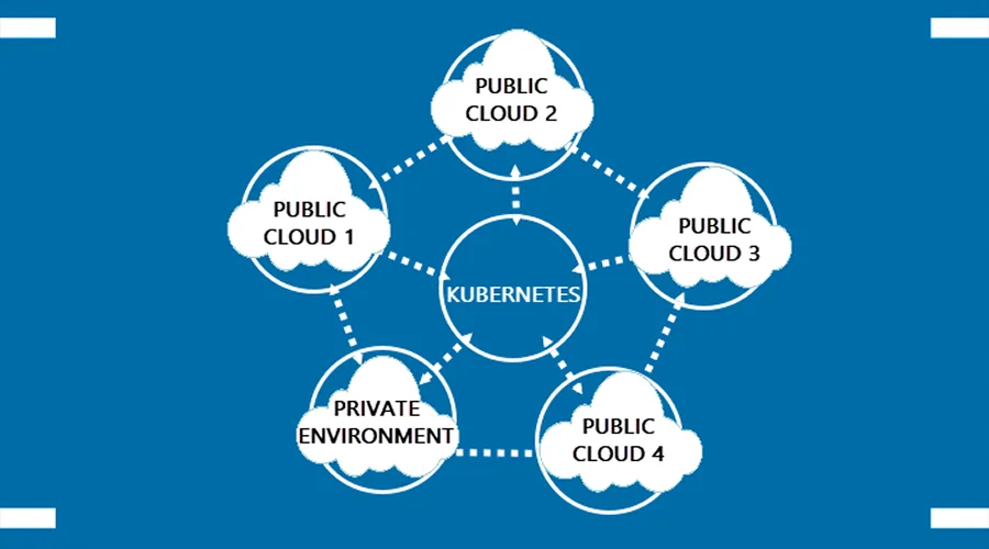 Portability between clouds - WeeTech Solution Pvt Ltd Diagram showing Kubernetes in the center connected by arrows to four public clouds and one private environment.