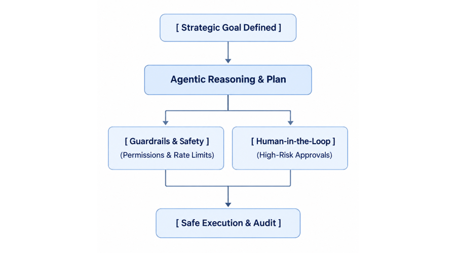 Challenges and Considerations for Adoption - WeeTech Solution Pvt Ltd